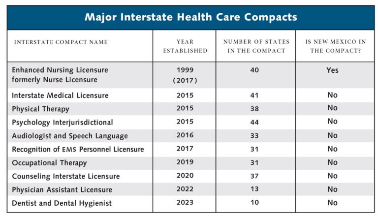 Address NM’s Health Care Professional Shortage by Joining Interstate Health Care Compacts