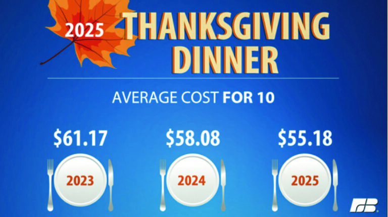 Thanksgiving meal cost down slightly, survey says